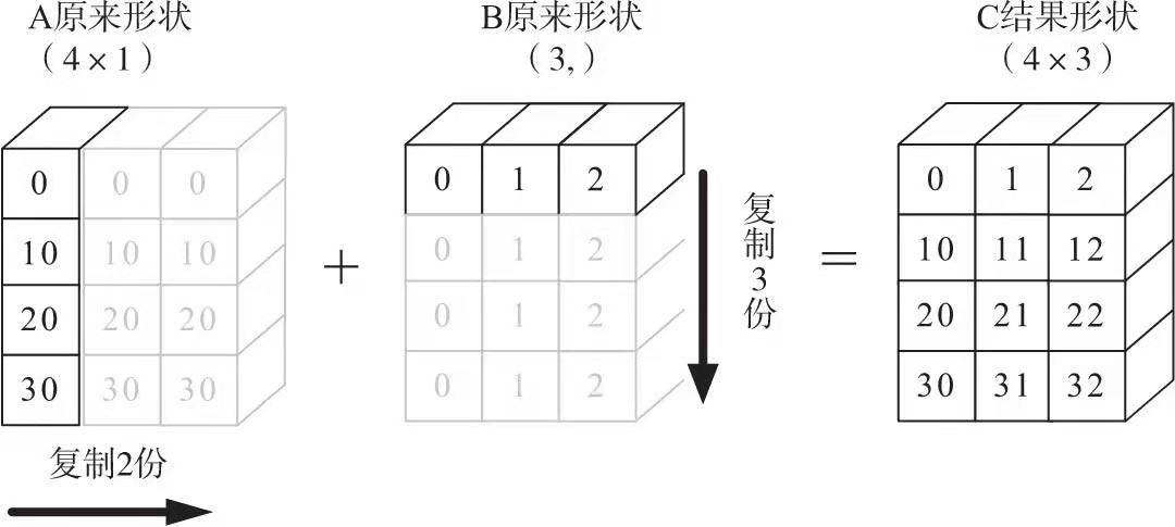 Numpy广播机制