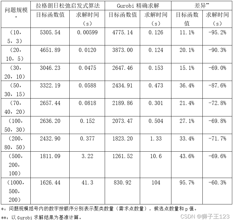 求解对比