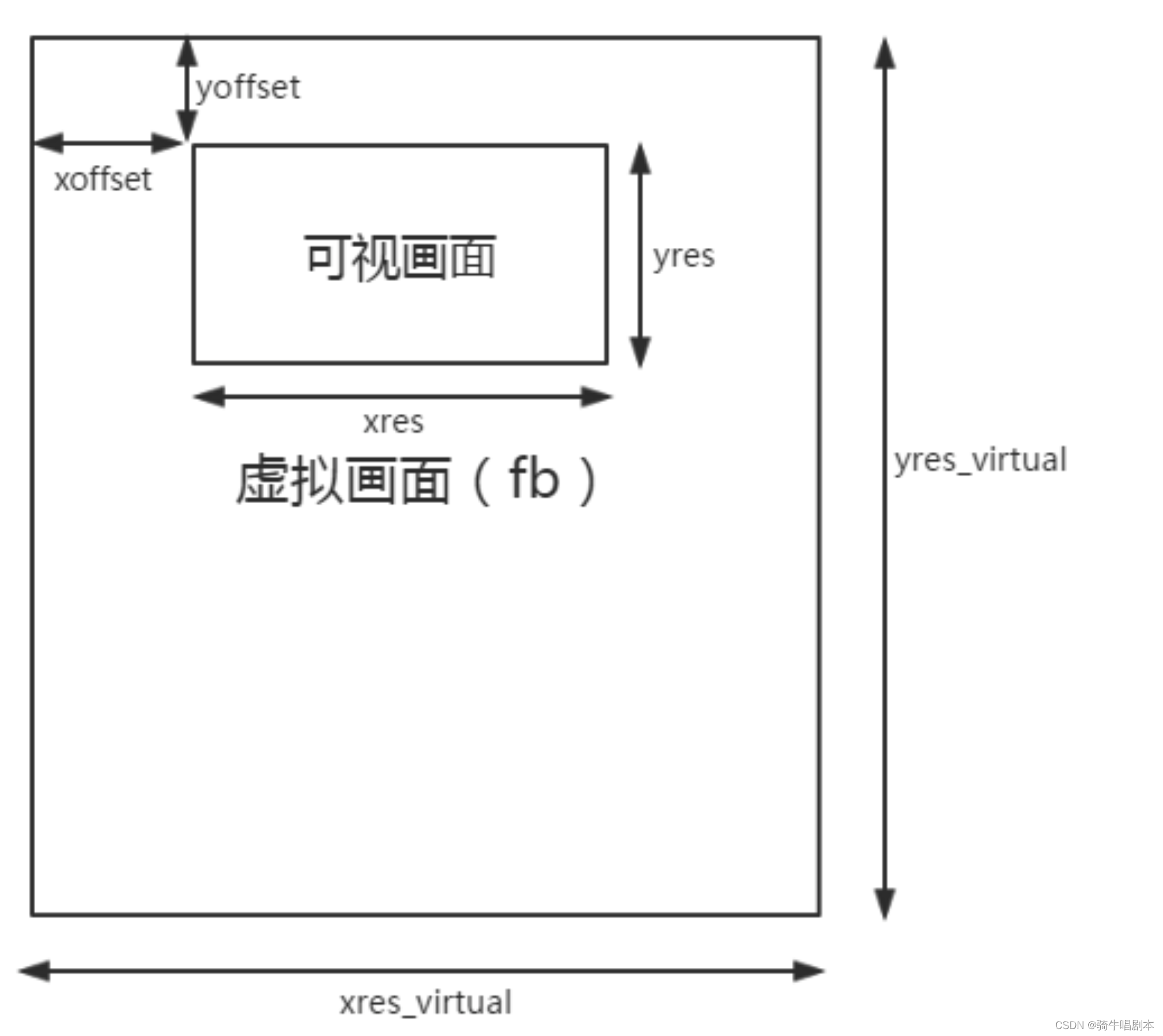 【嵌入式环境下linux内核及驱动学习笔记-（19）LCD驱动框架2-FrameBuffer】