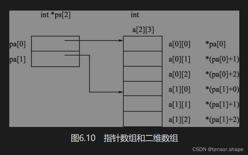 C数组、数组与指针_语句int *pa[6];定义了含有6个元素的一维数组pa,每个元素是一个指向整型对象的指CSDN博客