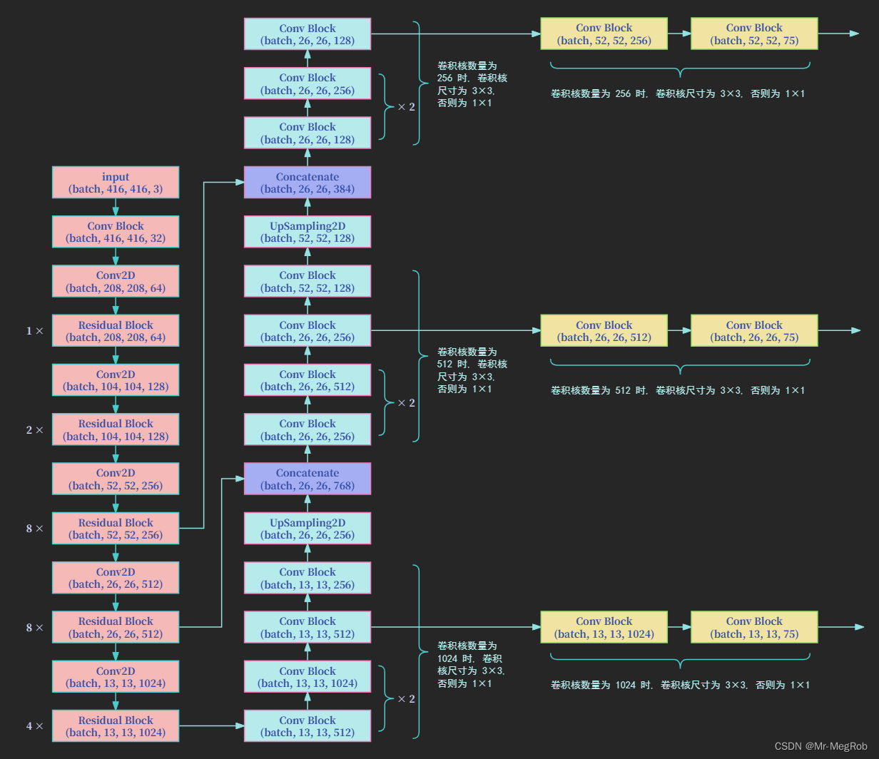 保姆级 Keras 实现 YOLO v3 一