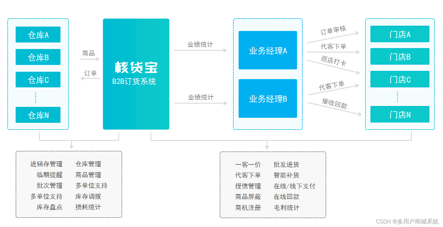 B2B订货系统框架图