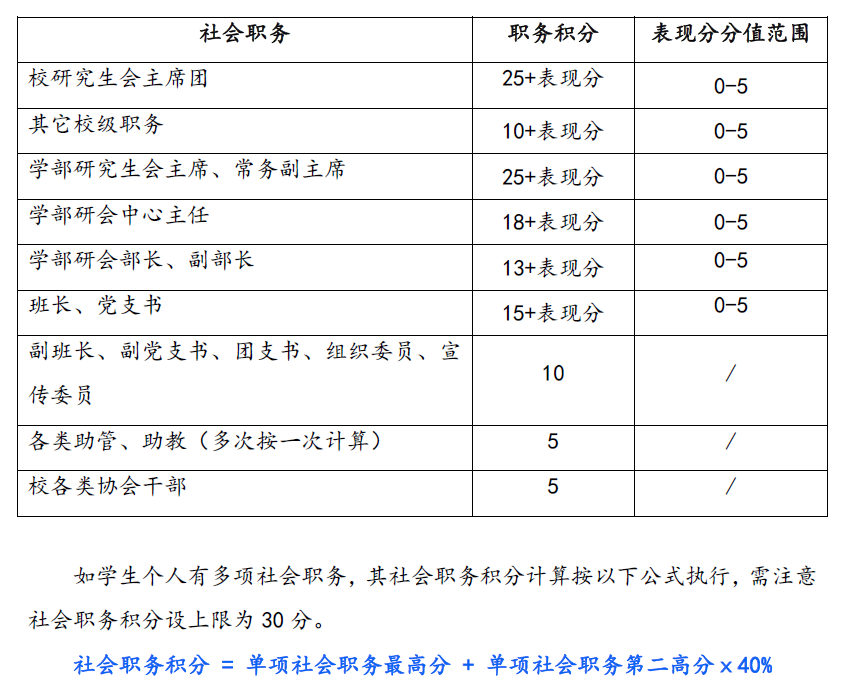 目前,獎學金分為三檔:獎學金的確定主要是根據推免生的本科生院校以及