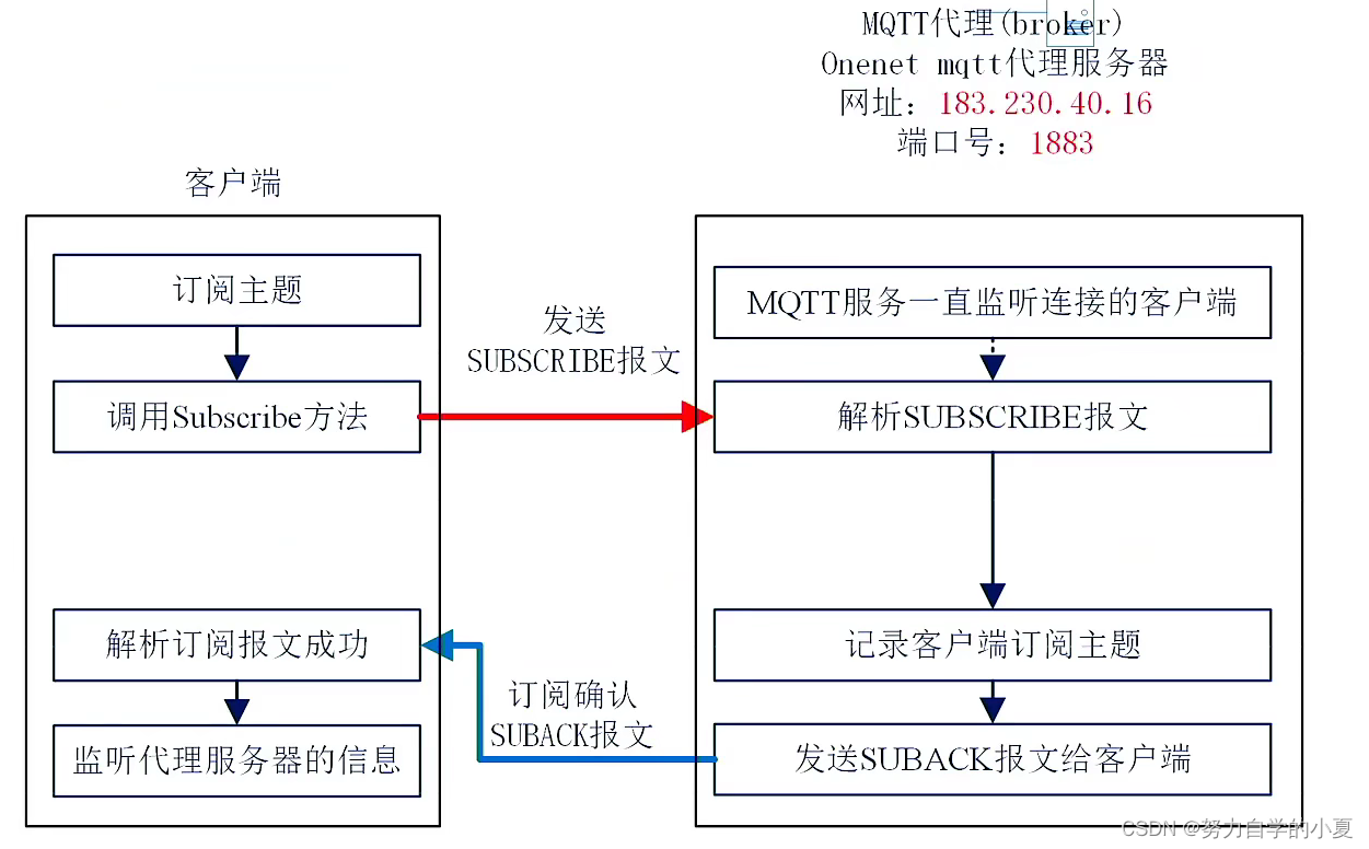 订阅主题