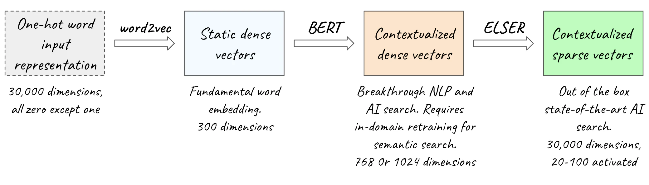 Elasticsearch：从头开始解释带有 Transformer 的生成式 AI 架构