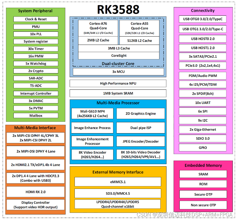 国产RK3588+DSP+FPGA+AI工业视觉主板解决方案