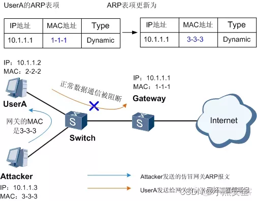 【网络干货】网络安全之ARP安全技术详解_Java_07