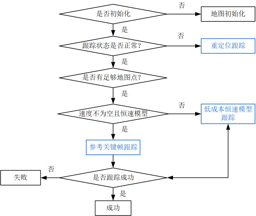 DynaSLAM代码详解(5) — Tracking.cc跟踪线程