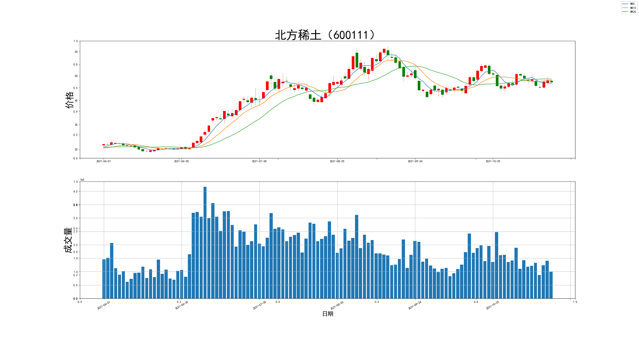 Tushare之股票数据分析