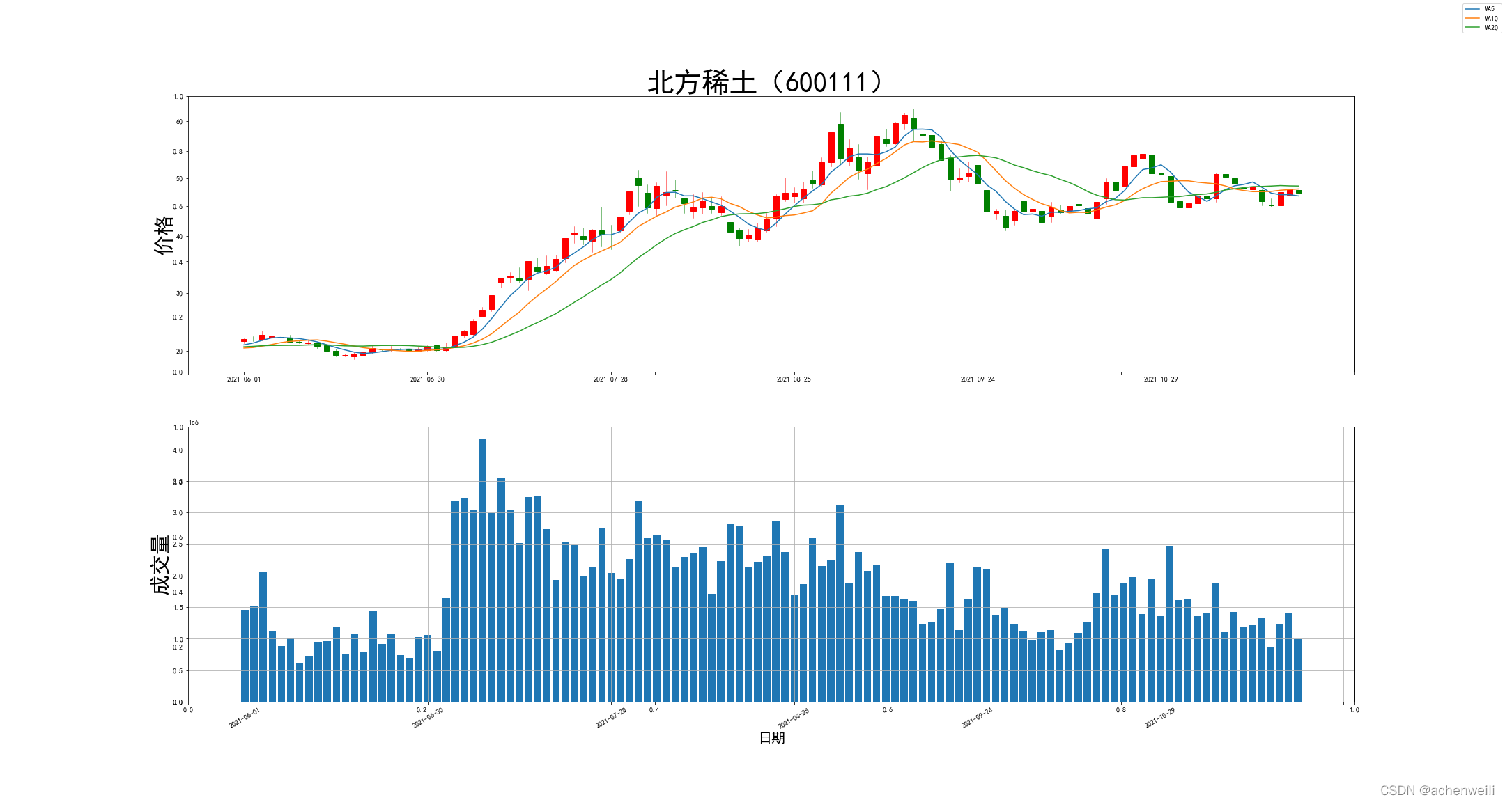 Tushare之股票数据分析