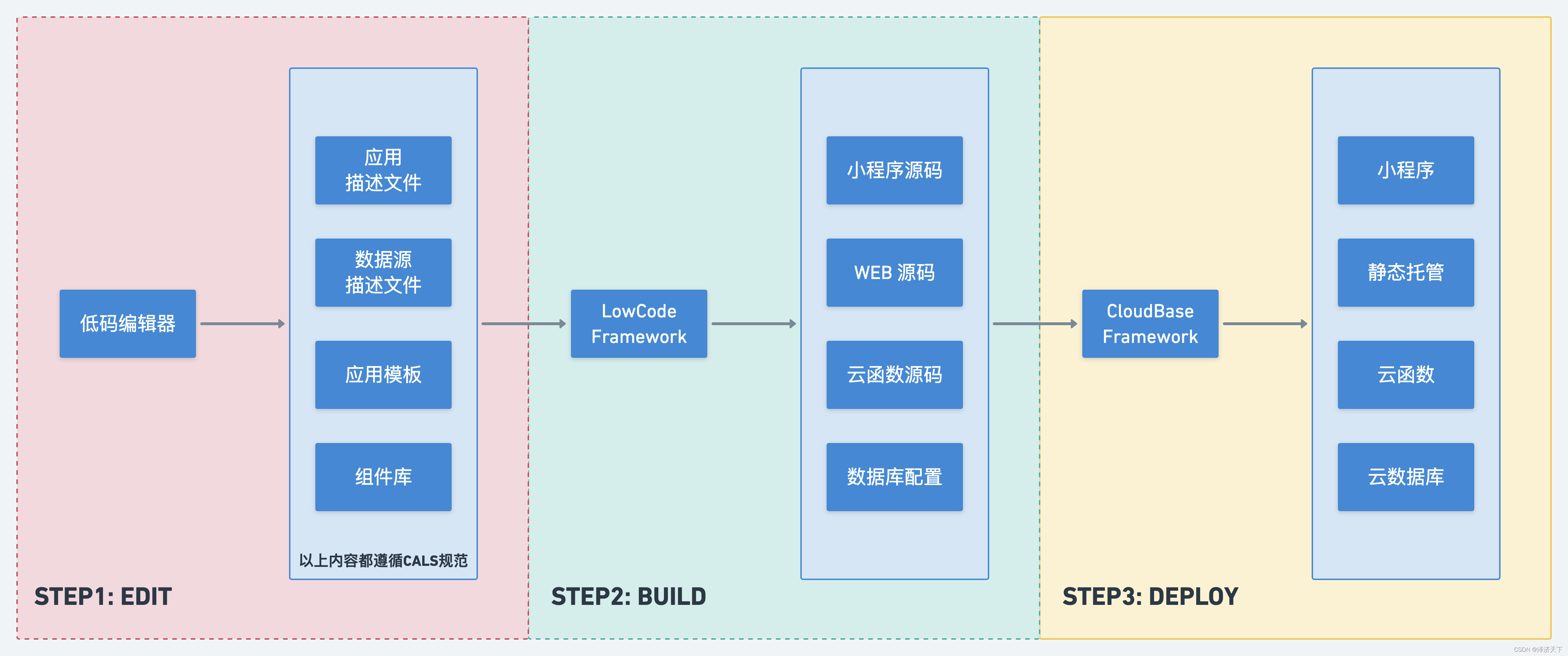 微搭工作原理图-参考官网