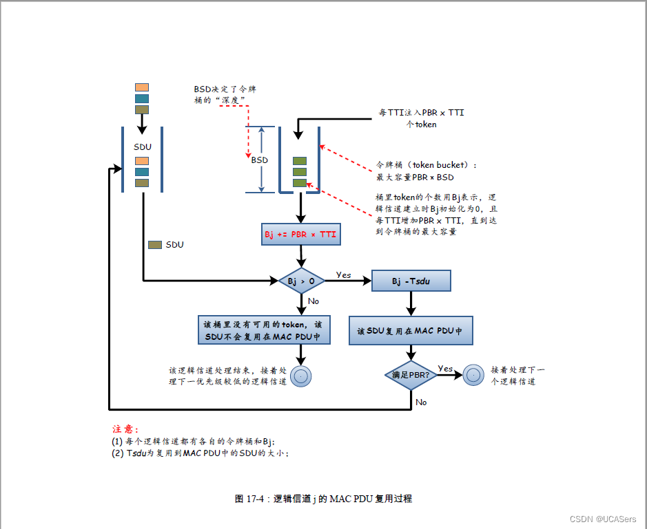 LTE MAC层令牌桶算法