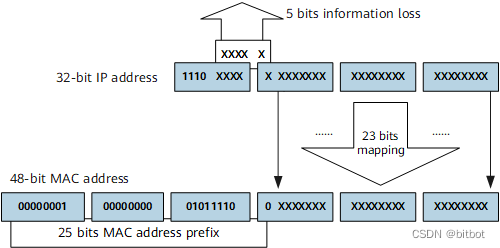 ipv4 multicast to mac multicast