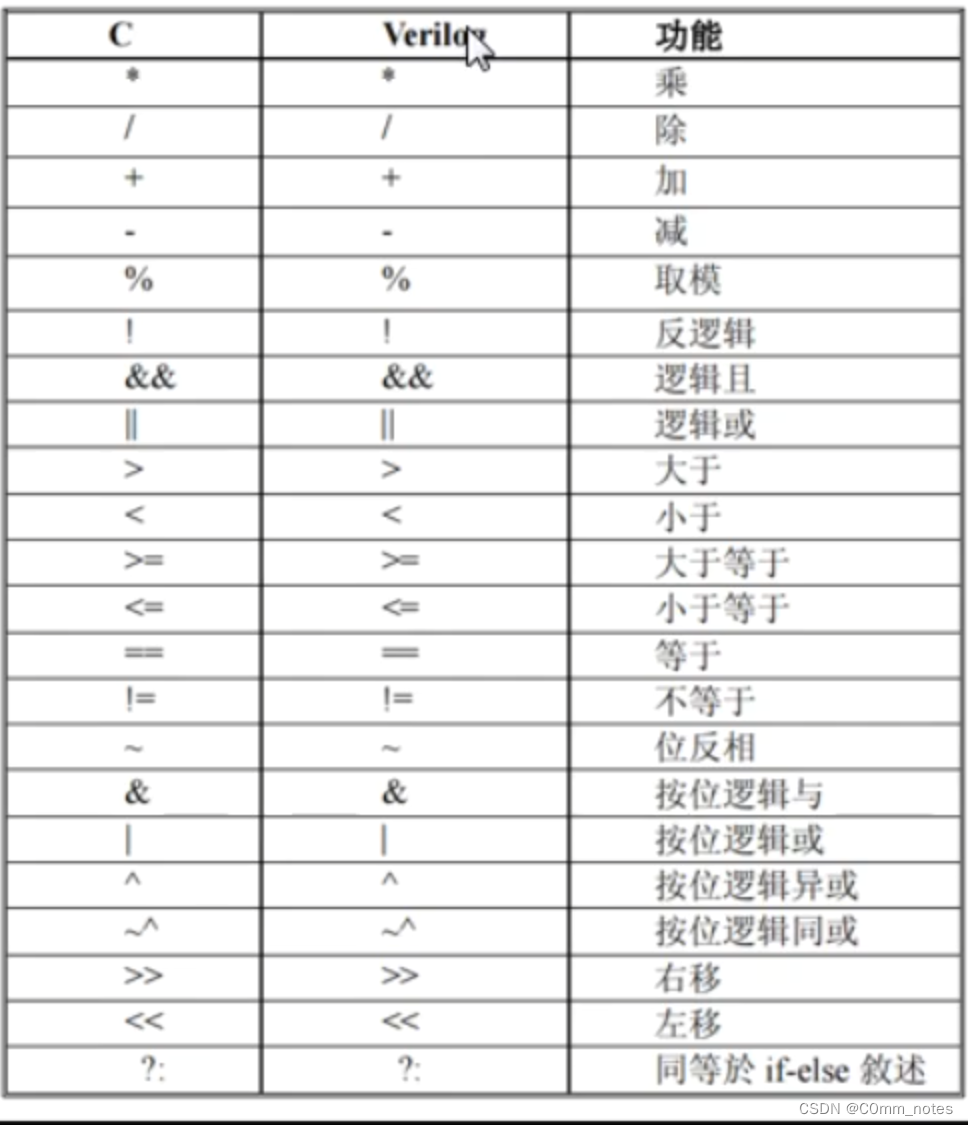 【FPGA笔记系列3】assign语句和if-esle语句