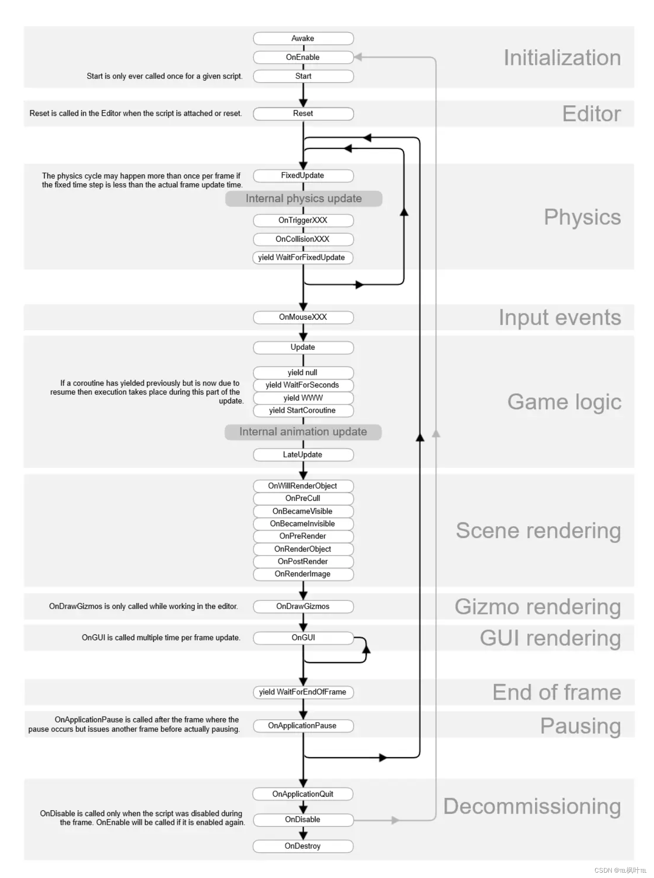 Unity 事件函数的执行顺序