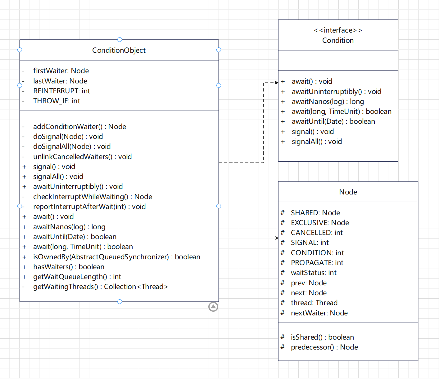 java.util.concurrent.locks.Condition详解