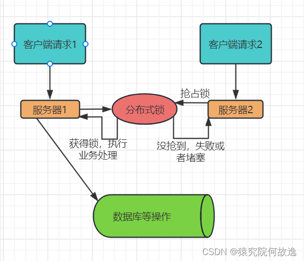 Redis的用法及面试题（删除策略、企业级解决方案）