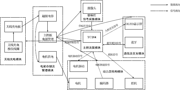 ▲ 图 2–4 整车各模块及其联系