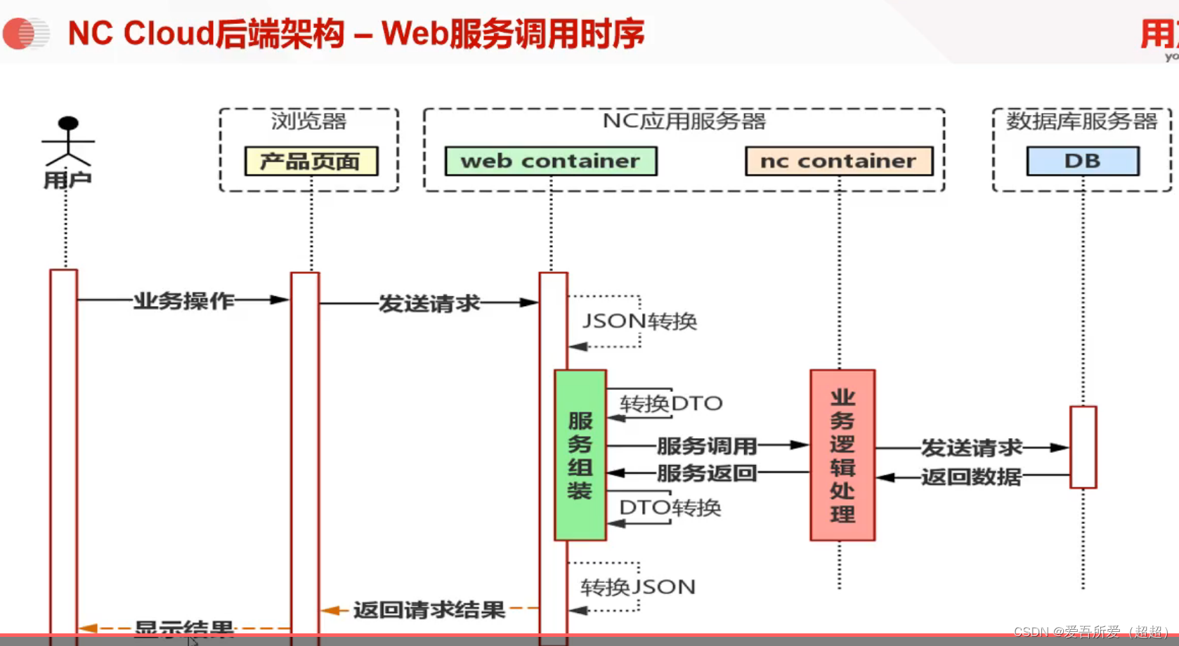 【ncc高级版架构简述】