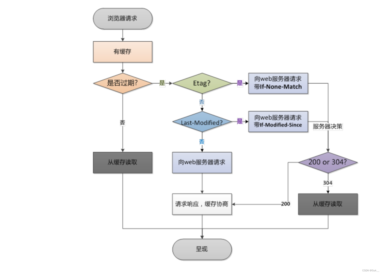 浏览器强缓存之强缓存和