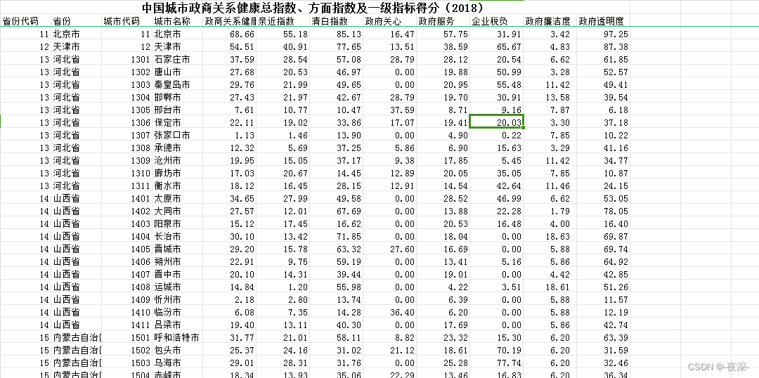 中国城市政商关系健康总指数、方面指数及一级指标得分2018