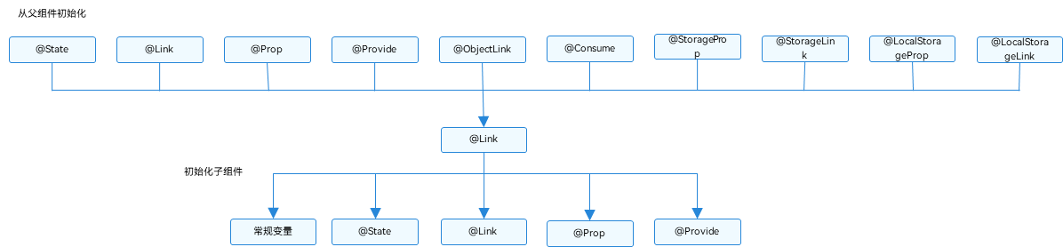 OpenHarmony父子组件双项同步使用：@Link装饰器