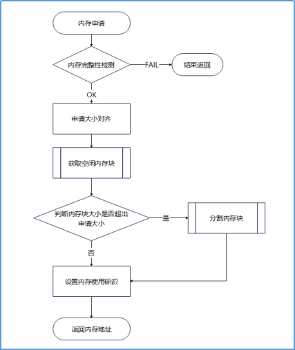 内存申请流程