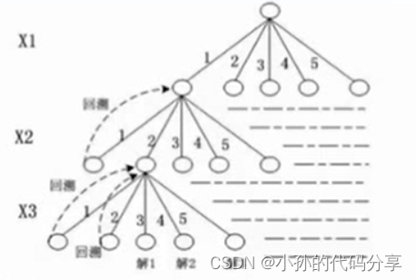 (软考-软件设计师.下午)动态规划算法、回溯算法、贪心算法、分治算法的应用