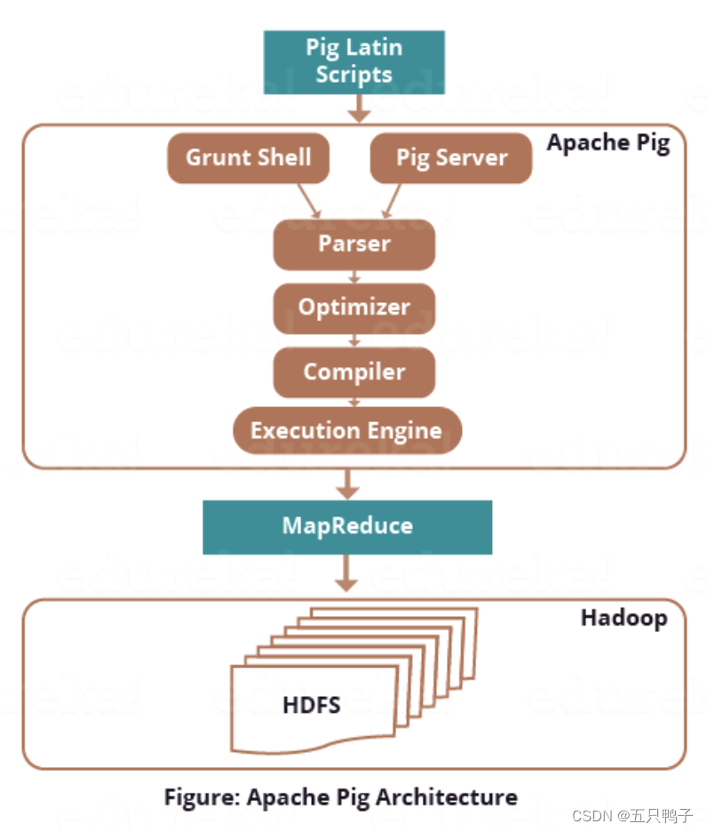 pig architecture