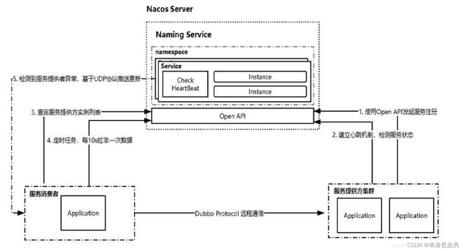 nacos--基础--1.4--理论--原理