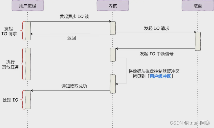 零拷贝小结