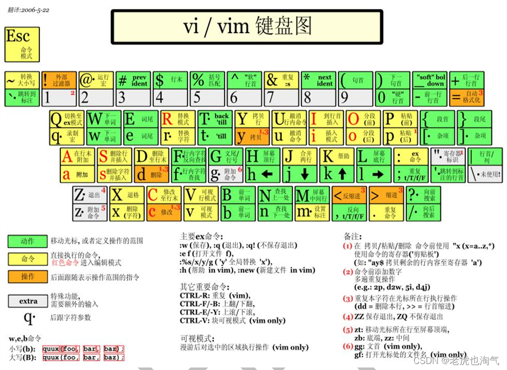 Linux ——实操篇