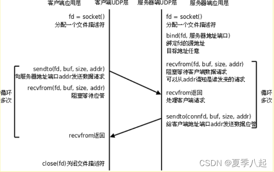 Linux系统编程5——Socket编程(网络通信)