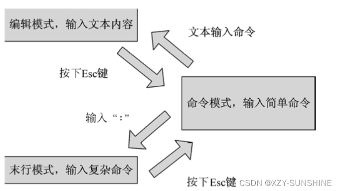 Linux——vi,vim的使用