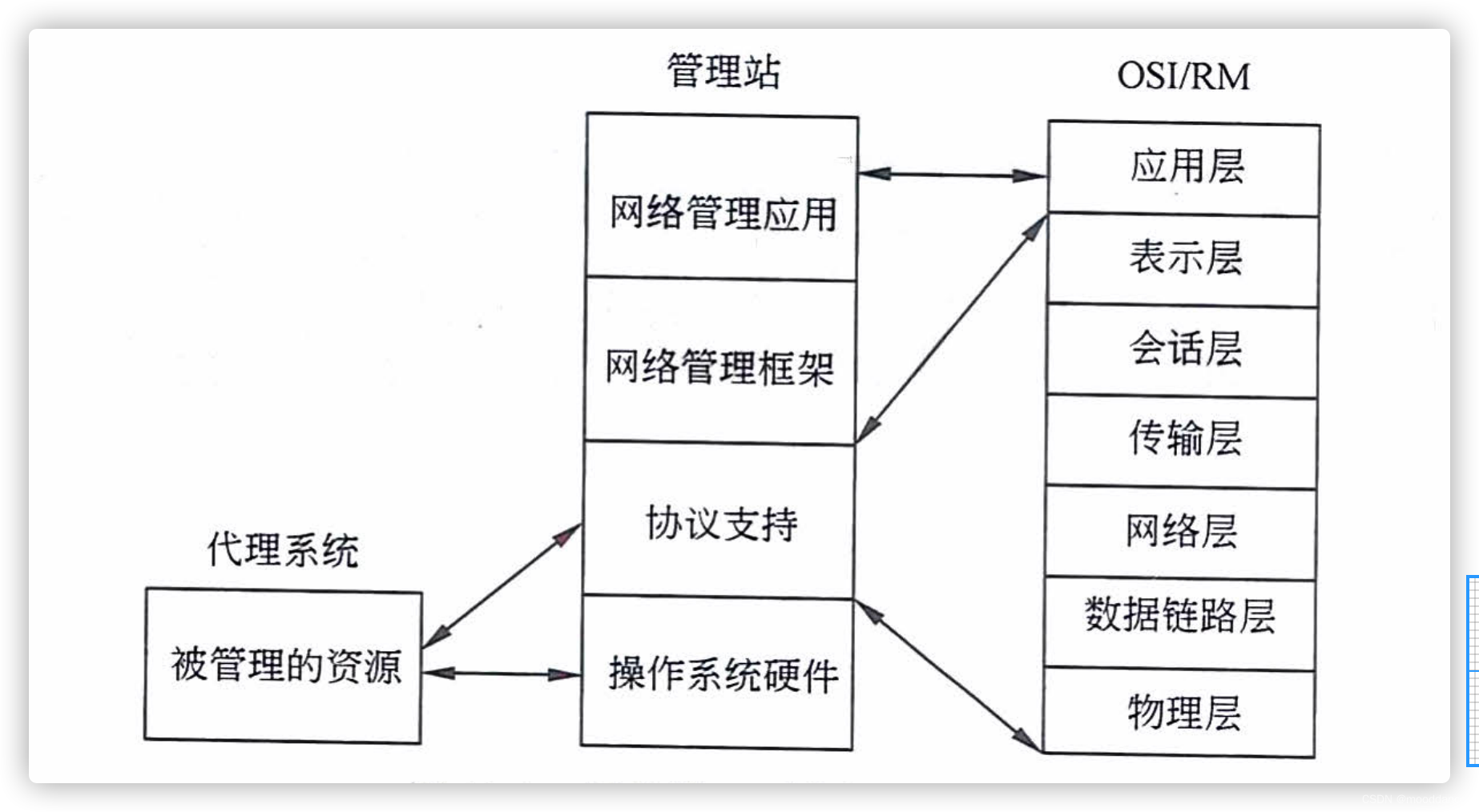 1 网络管理系统层次结构在网络管理站中最下层是操作系统和硬件.
