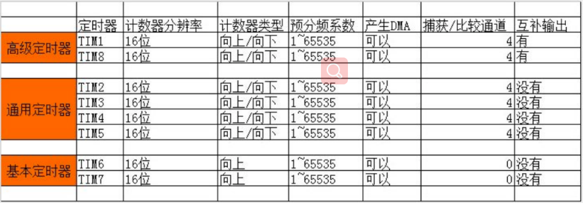 通用定时器输出PWM波实现呼吸灯