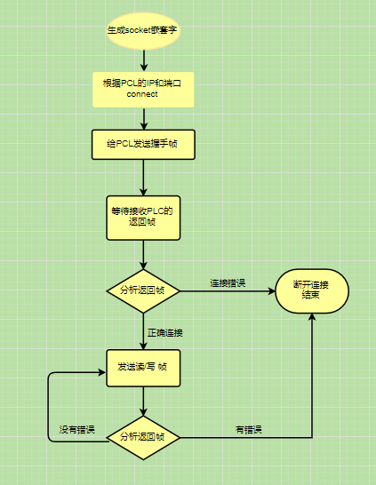 基于Fins协议使用python实现PC与PLC的通讯