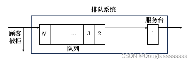 【管理运筹学】第 10 章 | 排队论（4，系统容量有限制和顾客源有限的情形）