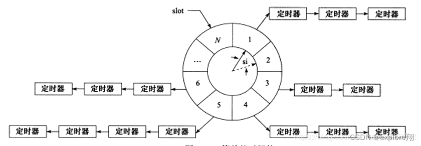 时间轮来优化定时器