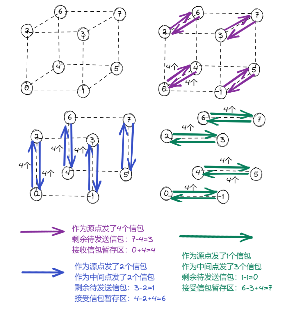 超立方全交换