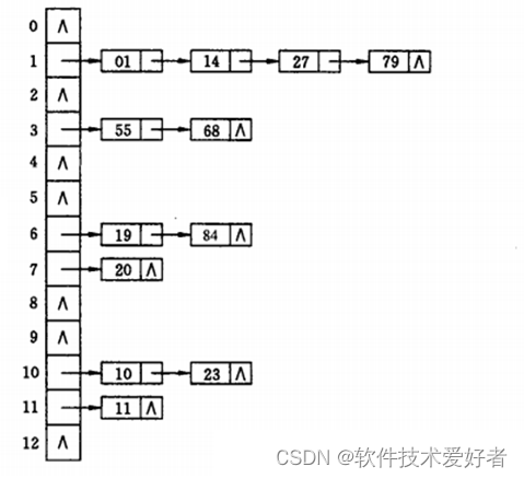 哈希表（Hash Table）介绍