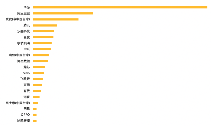
中国公司开源贡献榜TOP 20
