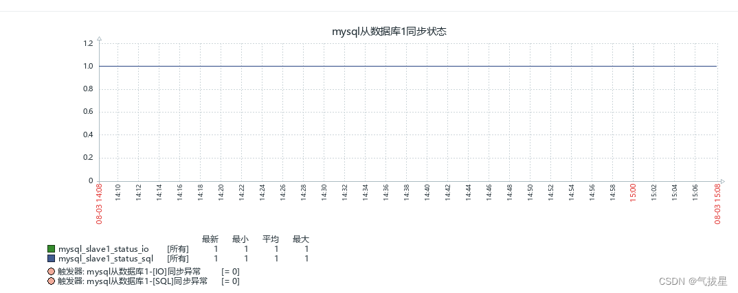 zabbix监控mysql容器主从同步状态并告警钉钉/企业微信