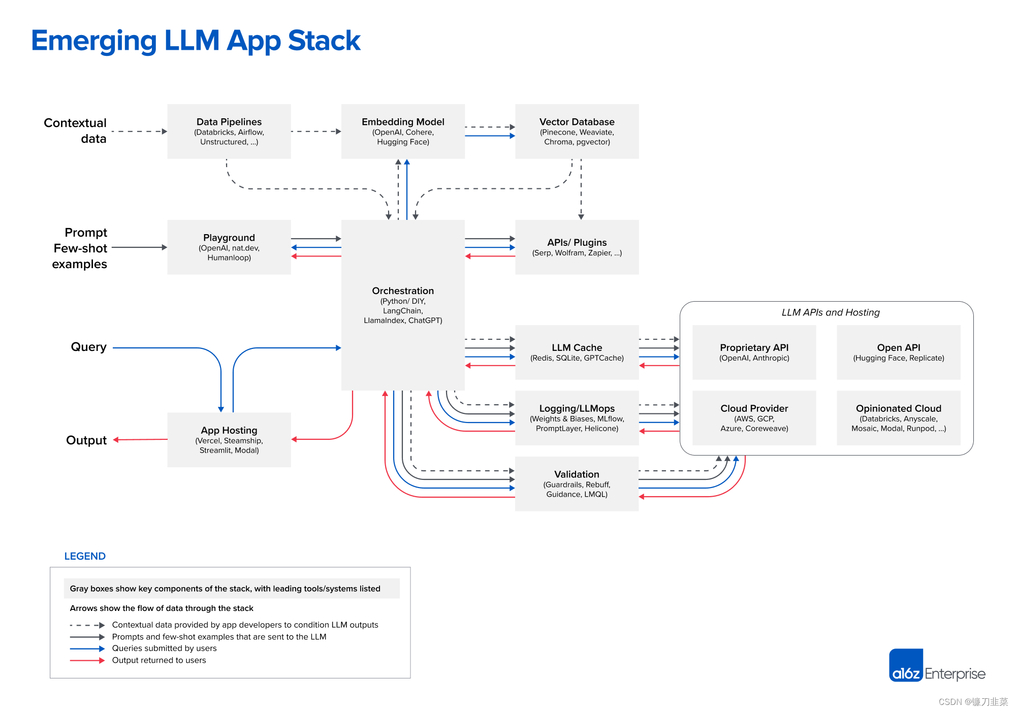 新興の LLM アプリ スタック