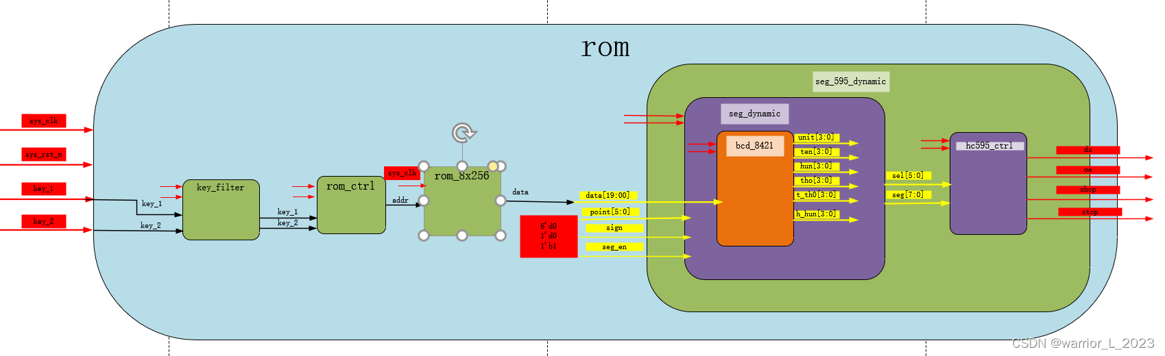 FPGA <span style='color:red;'>project</span> : example_rom