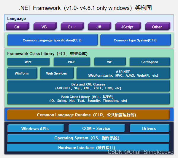 .NET Framework  only windows