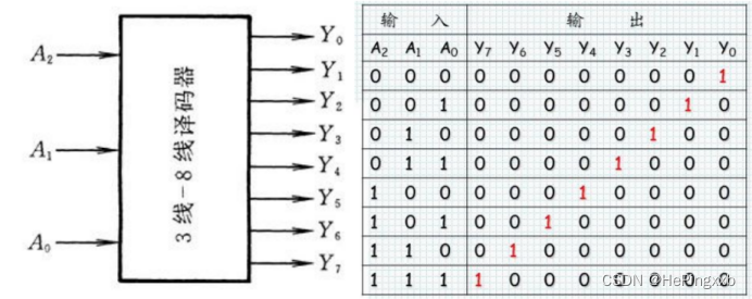 3_译码器输入输出和真值表