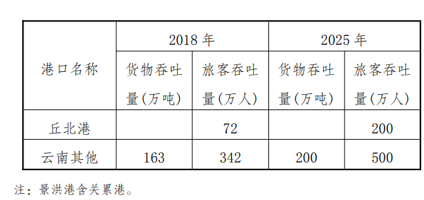 云南水运现状