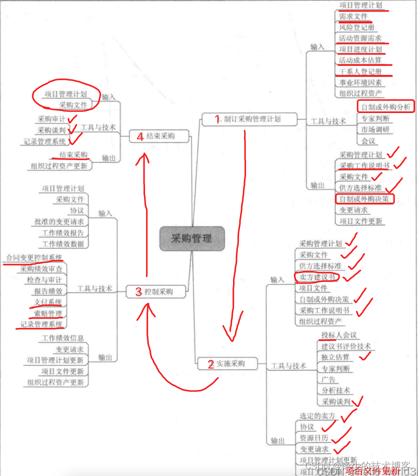 项目采购管理