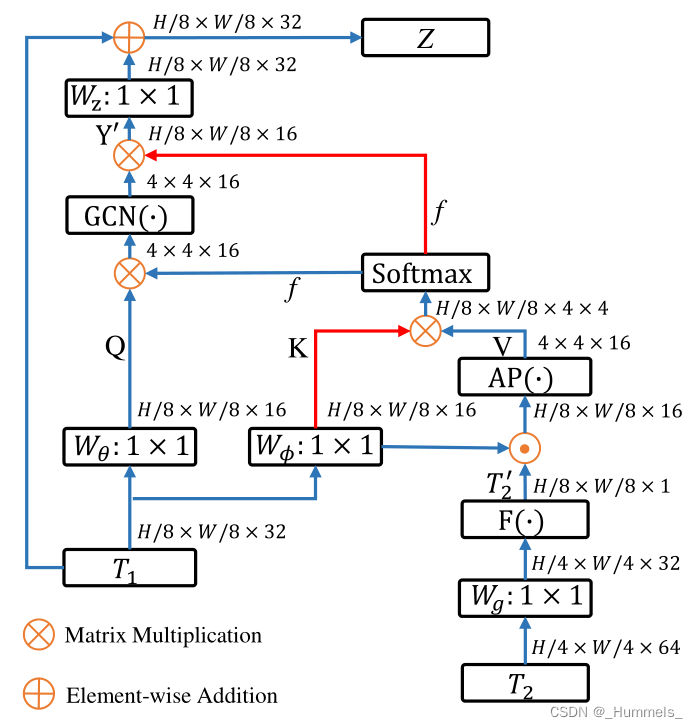 图6 SAM模块细节